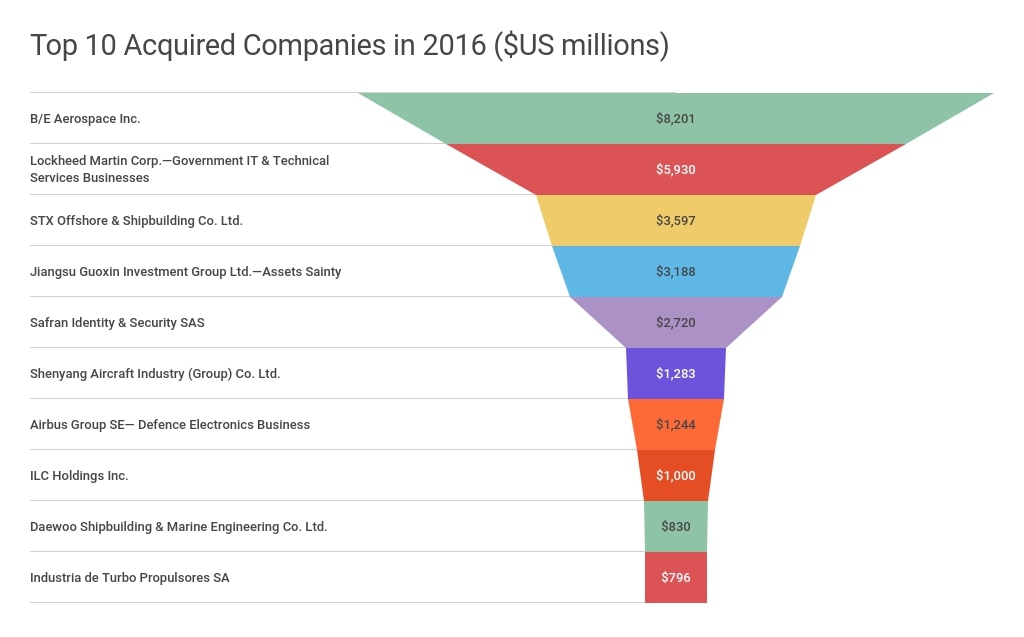 Top 10 Acquisitions in 2016